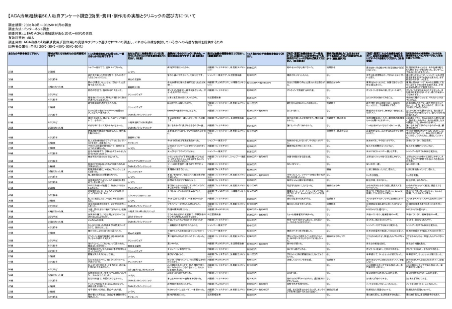 上野のAGA治療経験者50人独自アンケート調査