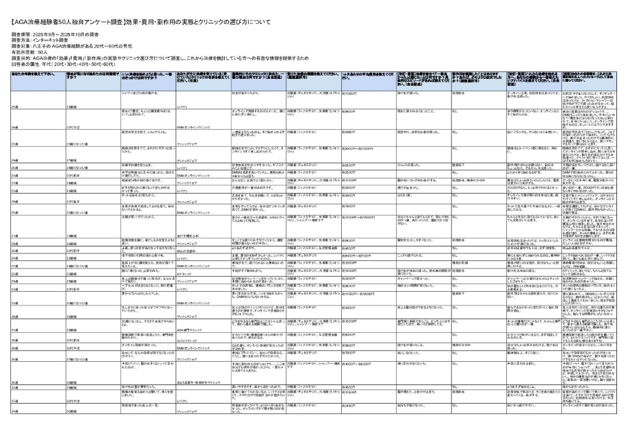 八王子のAGA治療経験者50人独自アンケート調査