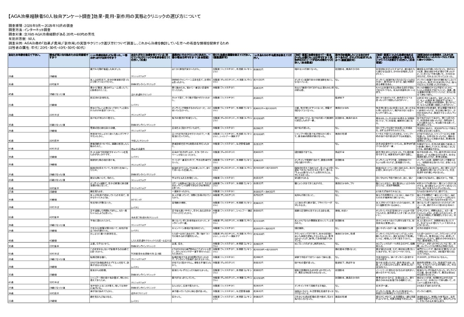 立川のAGA治療経験者50人独自アンケート調査