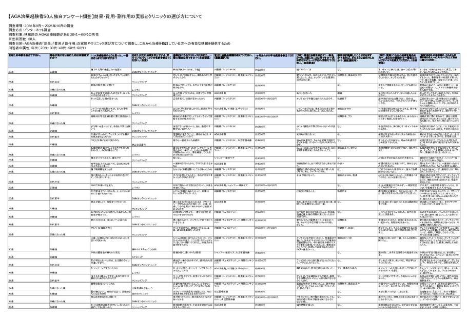 秋葉原のAGA治療経験者50人独自アンケート調査