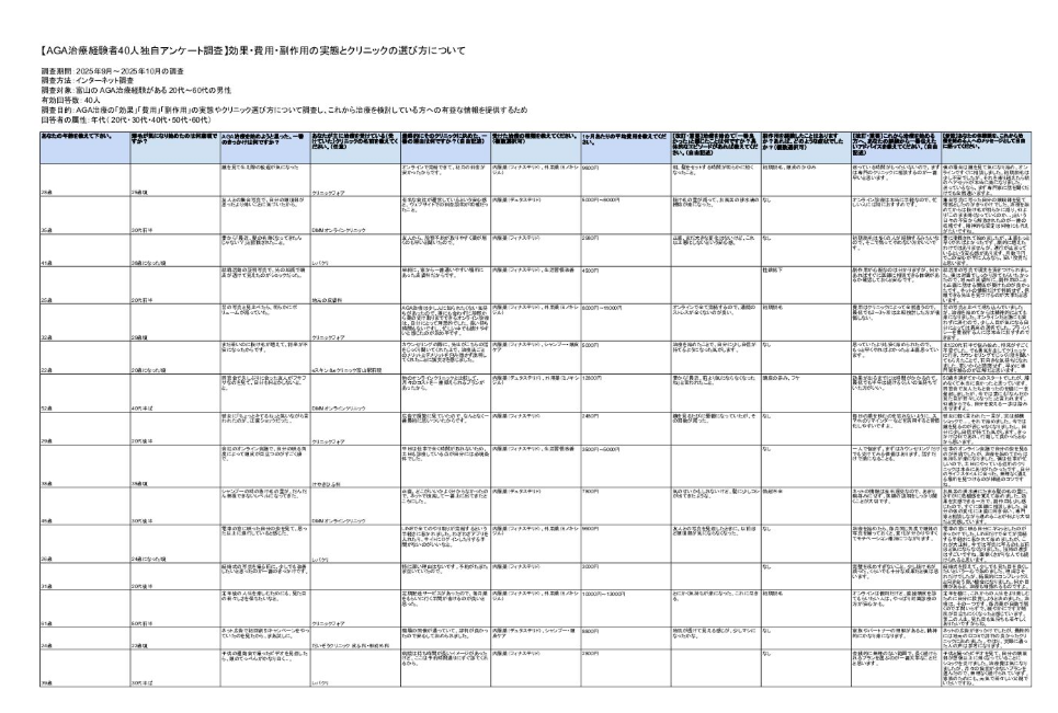 富山のAGA治療経験者40人独自アンケート調査