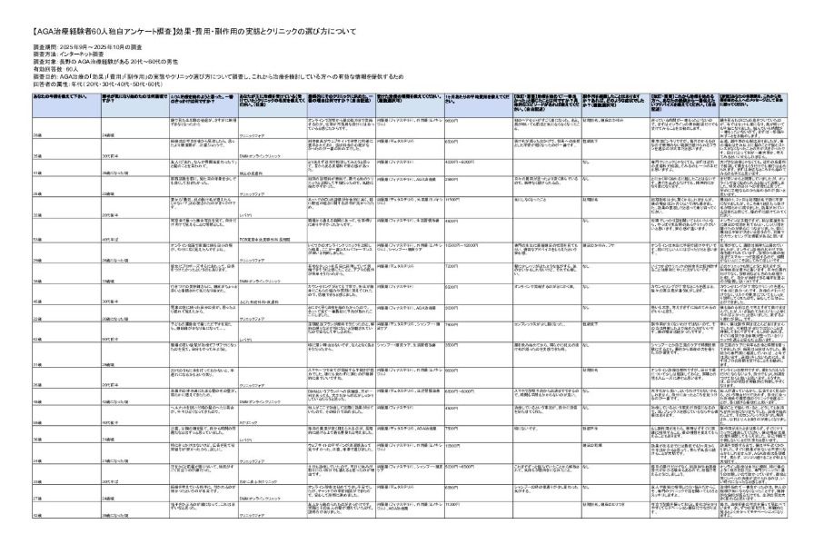長野のAGA治療経験者60人独自アンケート調査