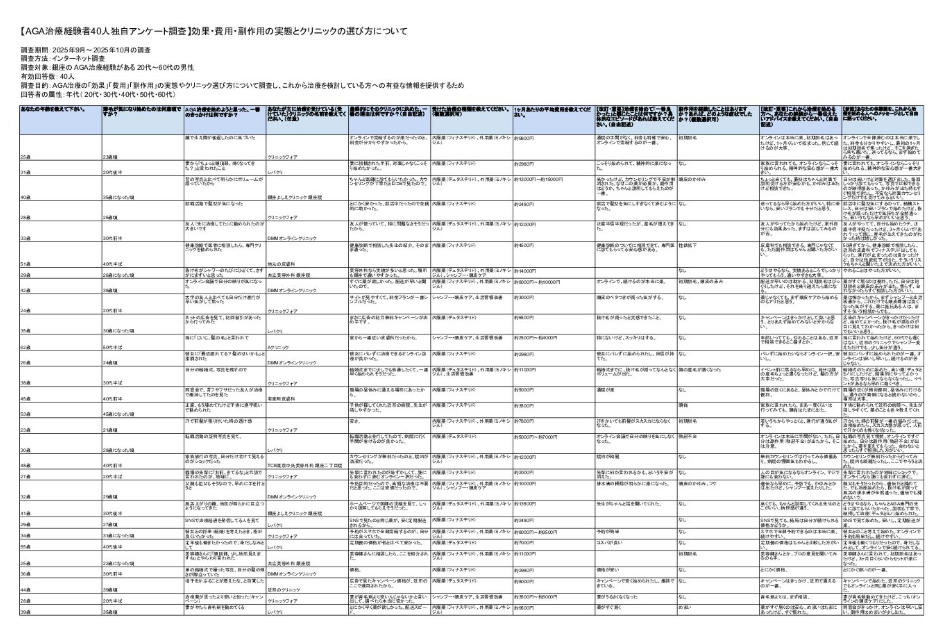 銀座のAGA治療経験者40人独自アンケート調査