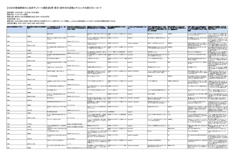岐阜のAGA治療経験者40人独自アンケート調査