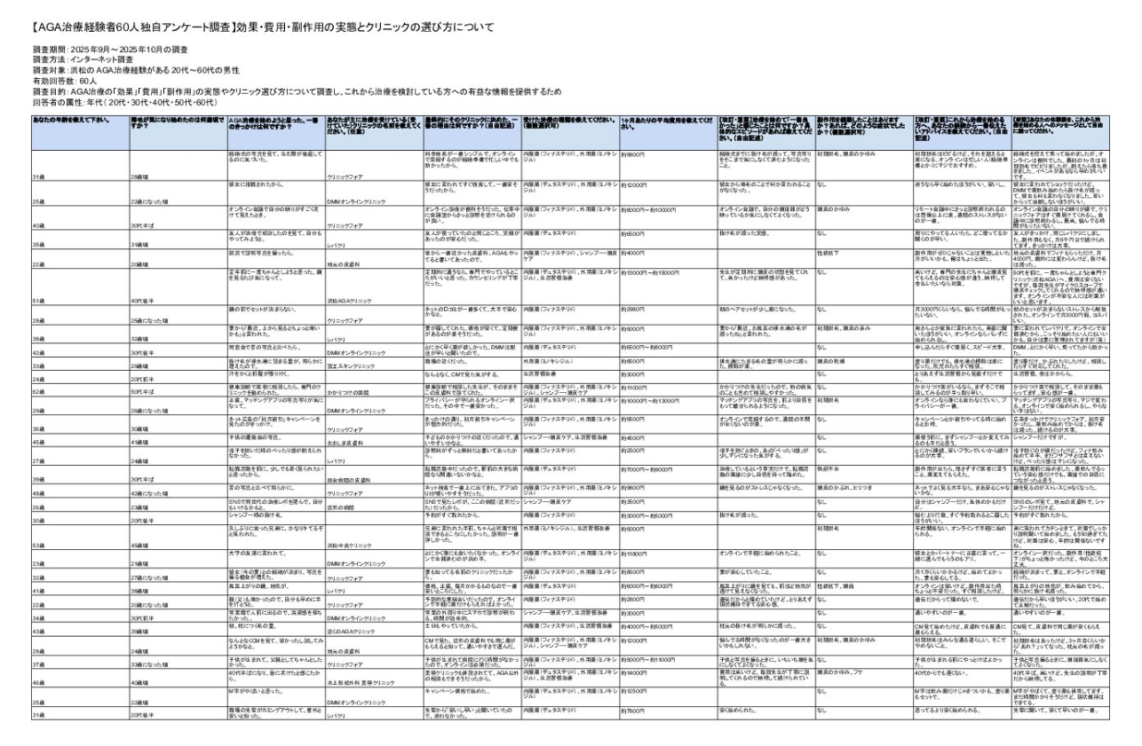 静岡県浜松市のAGA治療経験者60人独自アンケート調査