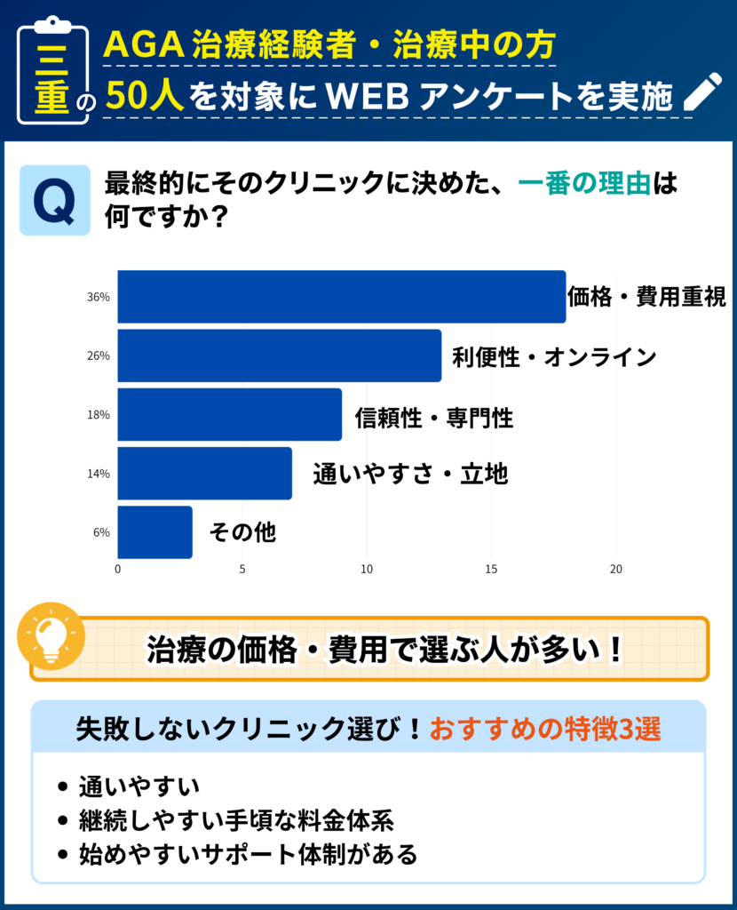 三重のAGA治療経験者・治療中の50人を対象に行なった「最終的にそのクリニックに決めた理由」に関するアンケート結果