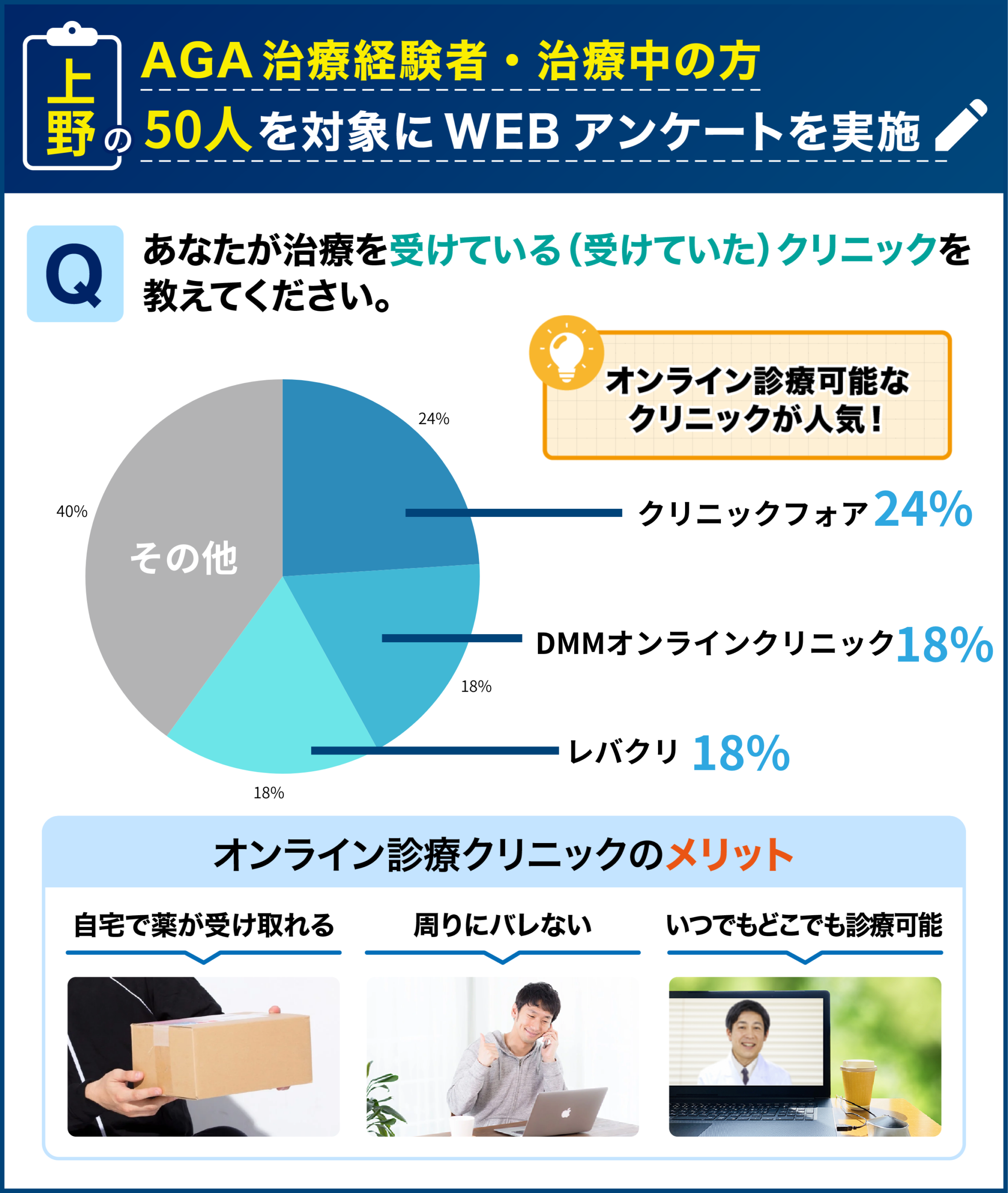 上野のAGA治療経験者・治療中の50人を対象に行なった「治療を受けたことのあるクリニック」に関するアンケート結果
