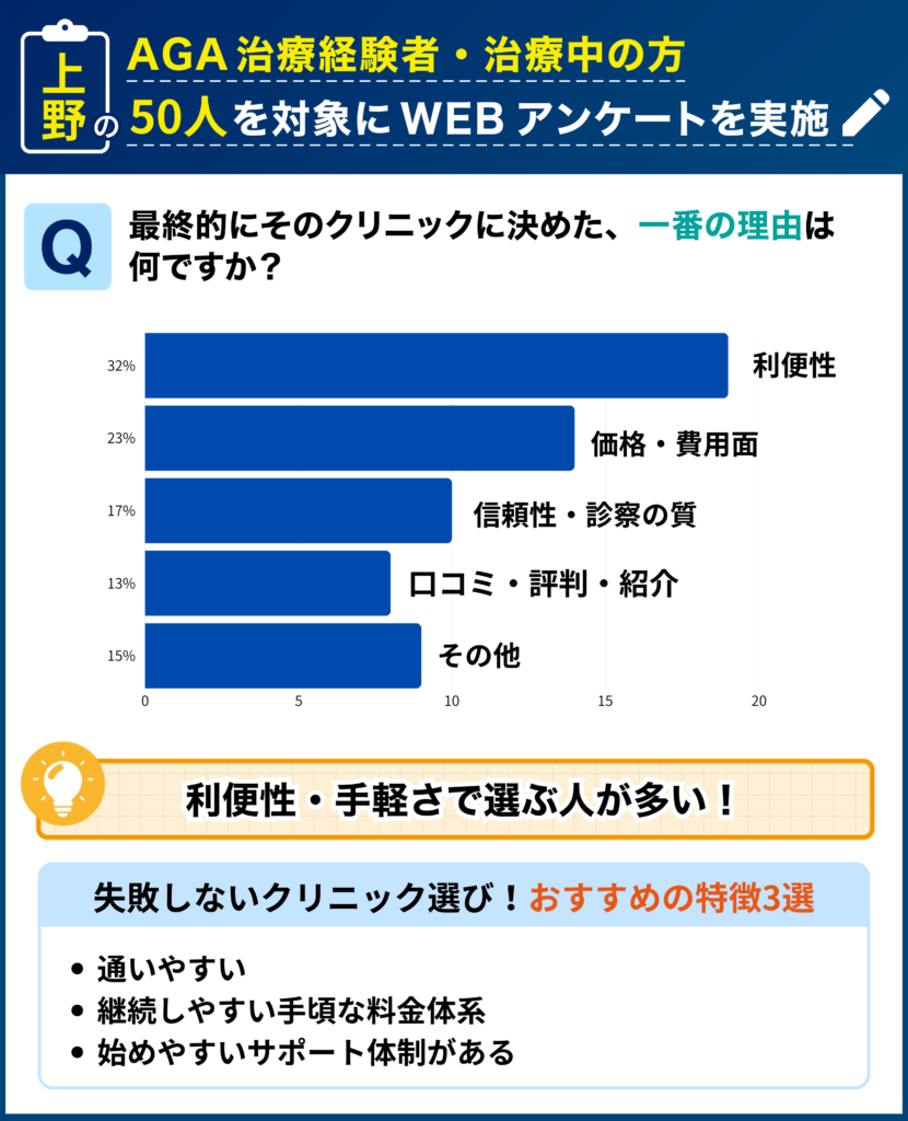 上野のAGA治療経験者・治療中の50人を対象に行なった「最終的にそのクリニックに決めた理由」に関するアンケート結果