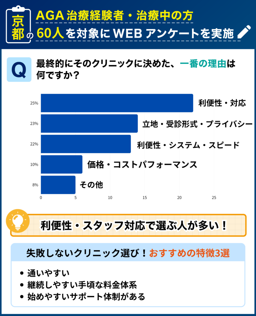 京都のAGA治療経験者・治療中の60人を対象に行なった「最終的にそのクリニックに決めた理由」に関するアンケート結果