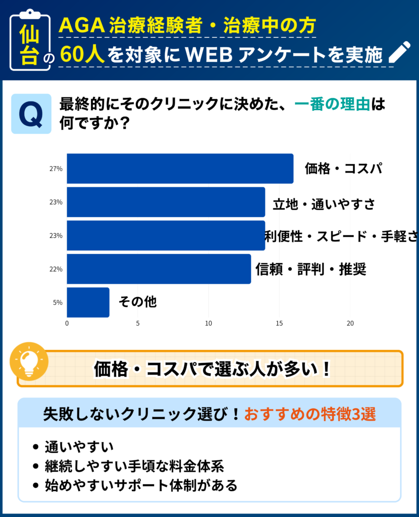 仙台のAGA治療経験者・治療中の60人を対象に行なった「最終的にそのクリニックに決めた理由」に関するアンケート結果