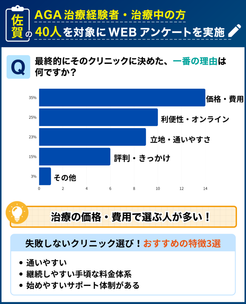 佐賀のAGA治療経験者・治療中の40人を対象に行なった「最終的にそのクリニックに決めた理由」に関するアンケート結果