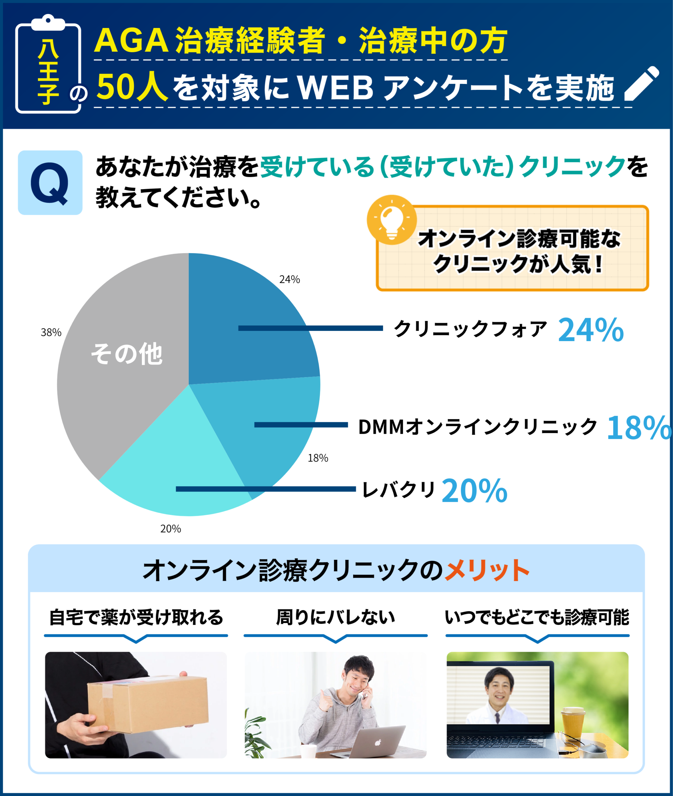 八王子のAGA治療経験者・治療中の50人を対象に行なった「治療を受けたことのあるクリニック」に関するアンケート結果