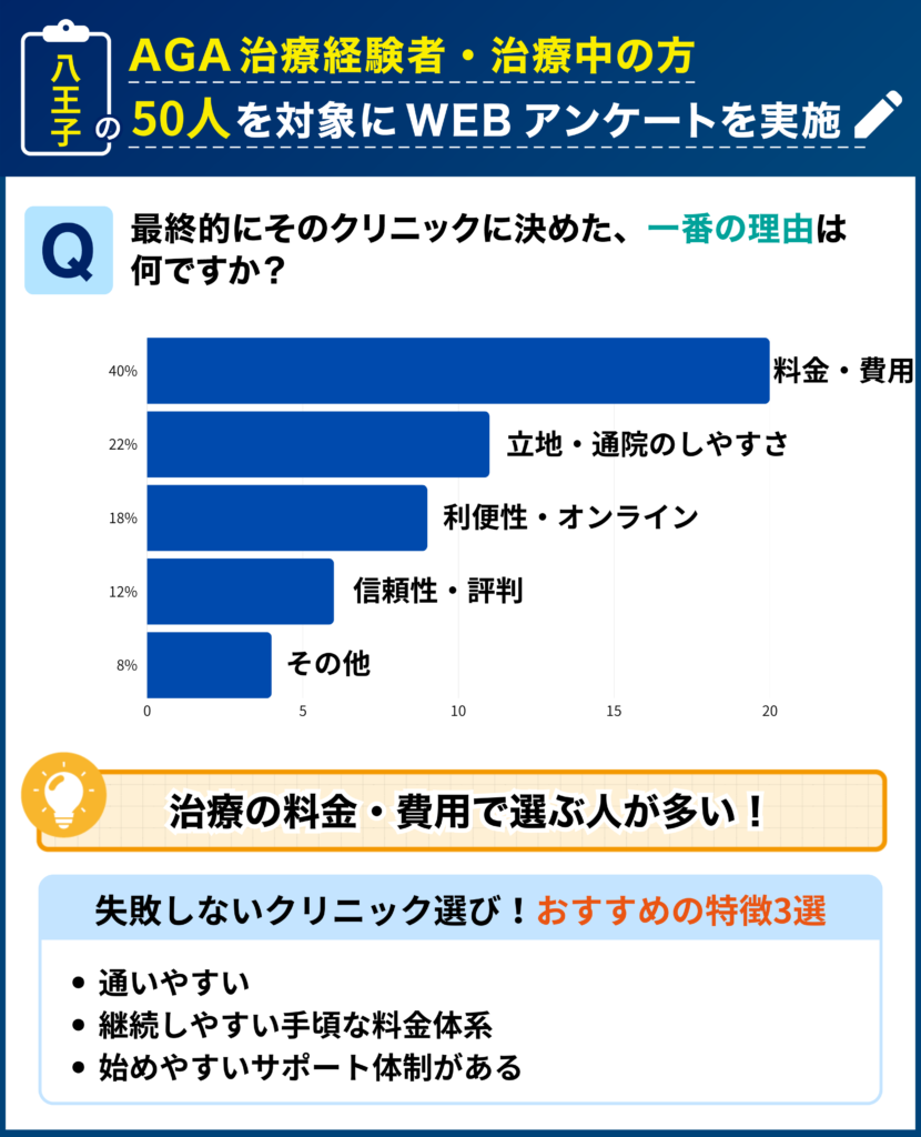 八王子のAGA治療経験者・治療中の50人を対象に行なった「最終的にそのクリニックに決めた理由」に関するアンケート結果
