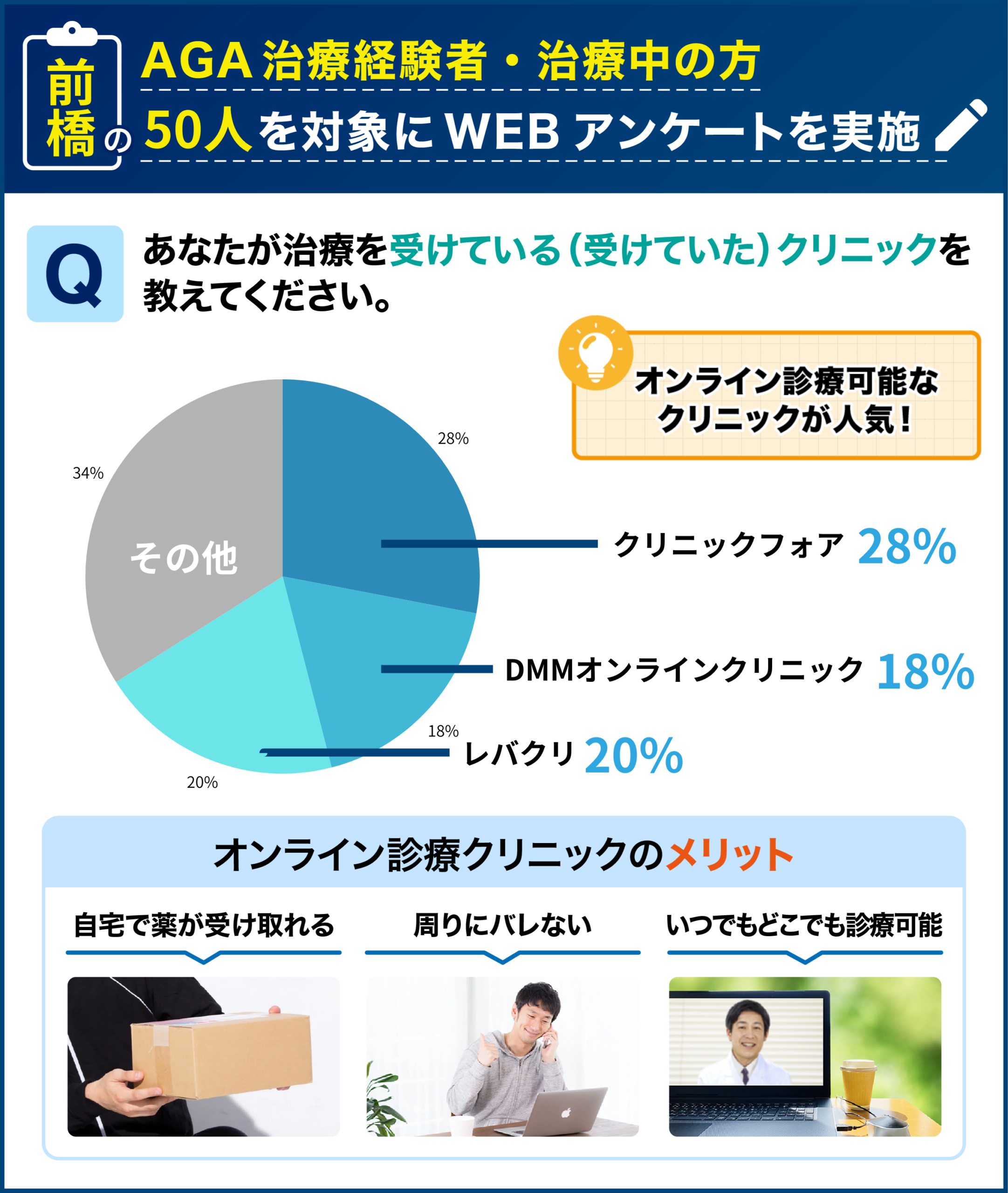 前橋のAGA治療経験者・治療中の50人を対象に行なった「治療を受けたことのあるクリニック」に関するアンケート結果