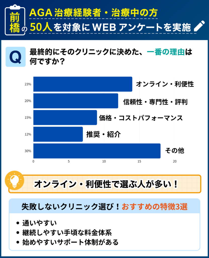 前橋のAGA治療経験者・治療中の50人を対象に行なった「最終的にそのクリニックに決めた理由」に関するアンケート結果