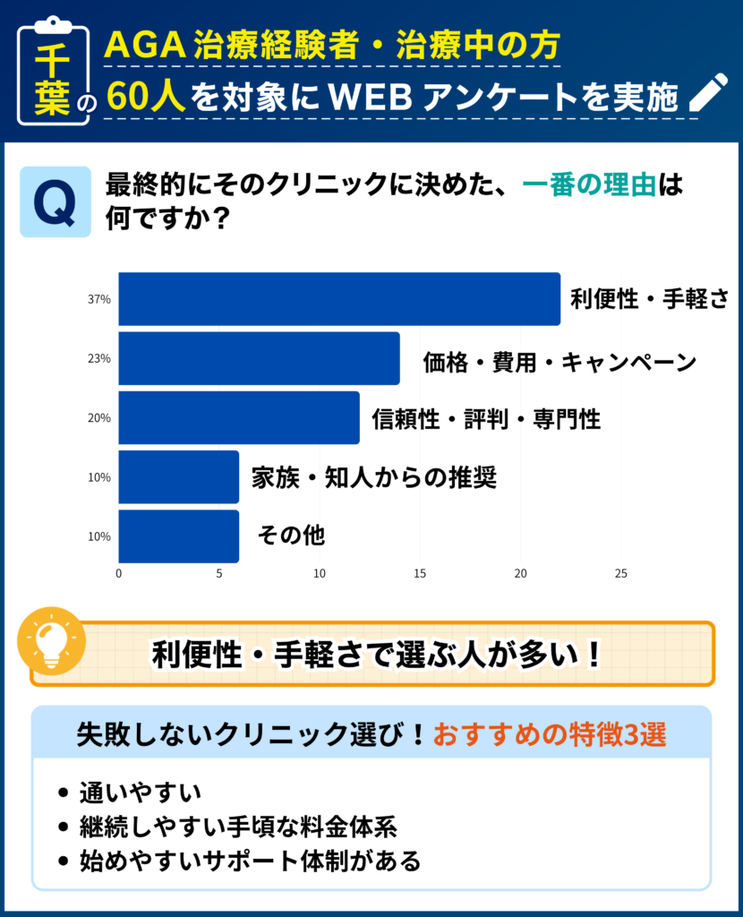 千葉のAGA治療経験者・治療中の60人を対象に行なった「最終的にそのクリニックに決めた理由」に関するアンケート結果