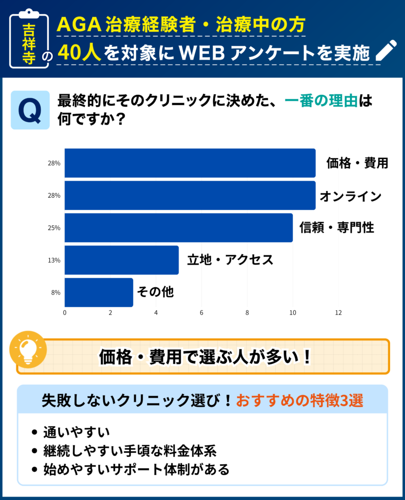 吉祥寺のAGA治療経験者・治療中の40人を対象に行なった「最終的にそのクリニックに決めた理由」に関するアンケート結果