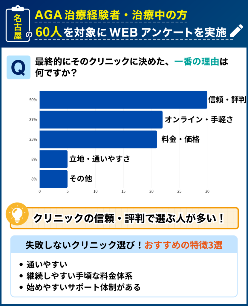 名古屋のAGA治療経験者・治療中の60人を対象に行なった「最終的にそのクリニックに決めた理由」に関するアンケート結果