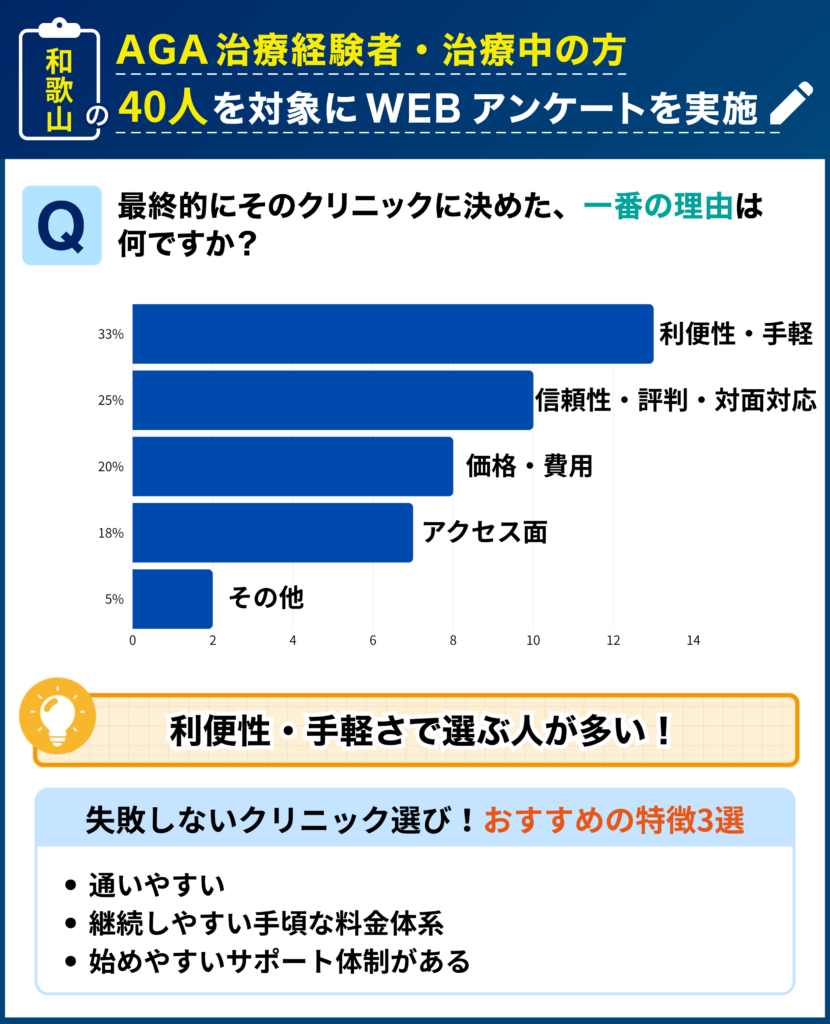 和歌山のAGA治療経験者・治療中の40人を対象に行なった「最終的にそのクリニックに決めた理由」に関するアンケート結果