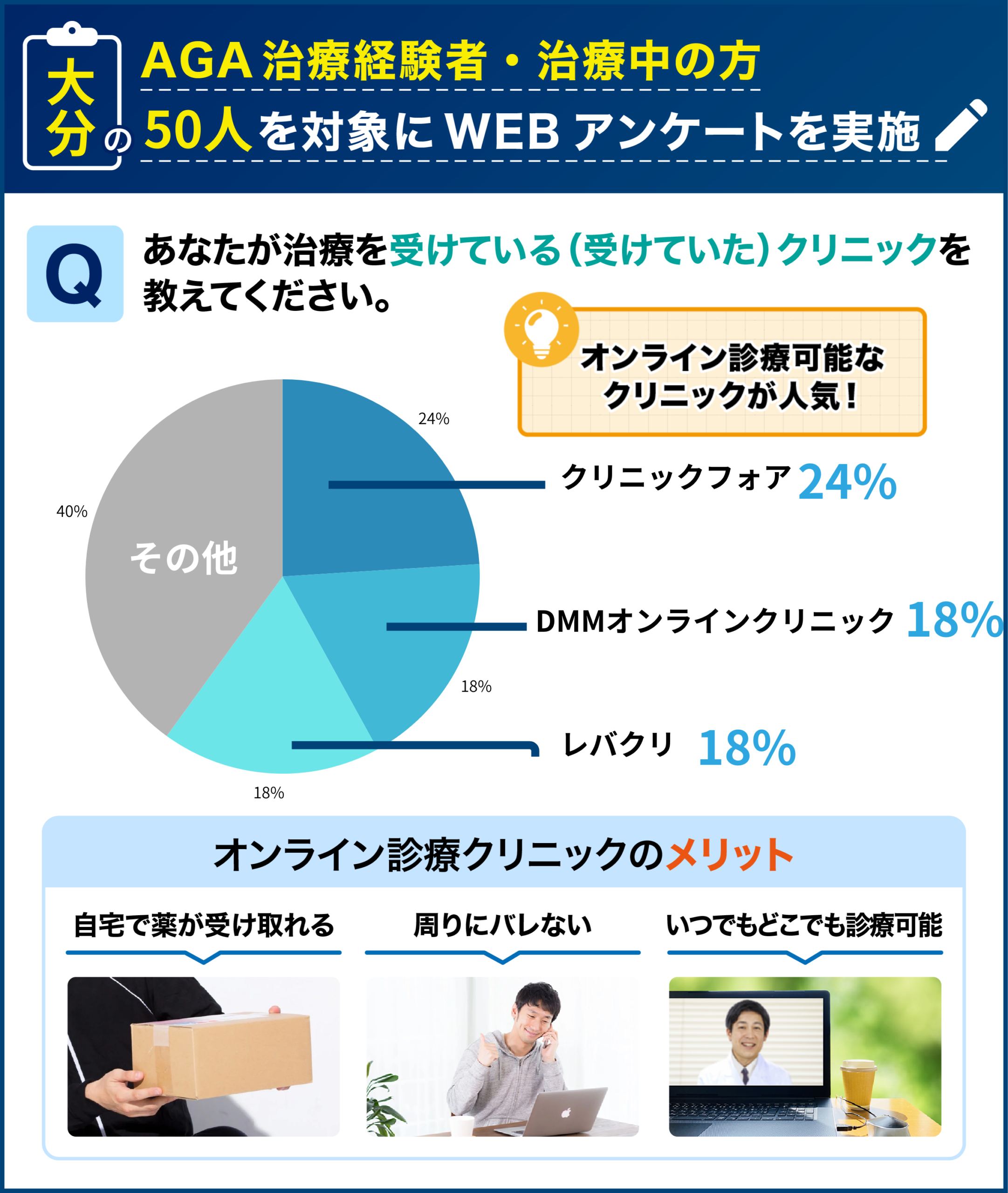 大分のAGA治療経験者・治療中の50人を対象に行なった「治療を受けたことのあるクリニック」に関するアンケート結果
