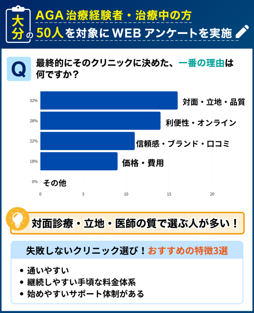 大分のAGA治療経験者・治療中の50人を対象に行なった「最終的にそのクリニックに決めた理由」に関するアンケート結果