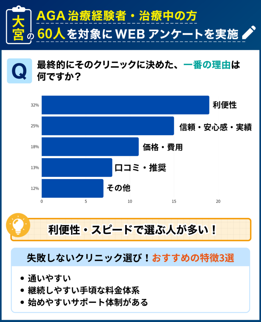 大宮のAGA治療経験者・治療中の60人を対象に行なった「最終的にそのクリニックに決めた理由」に関するアンケート結果