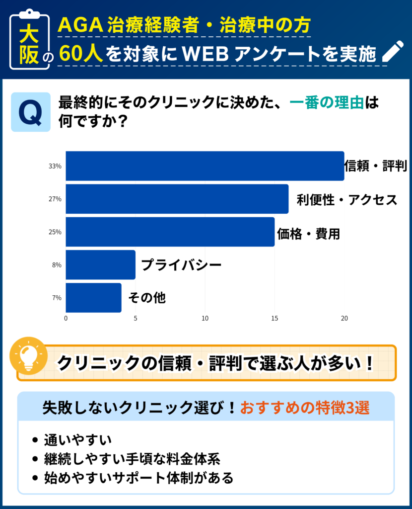 大阪のAGA治療経験者・治療中の60人を対象に行なった「最終的にそのクリニックに決めた理由」に関するアンケート結果
