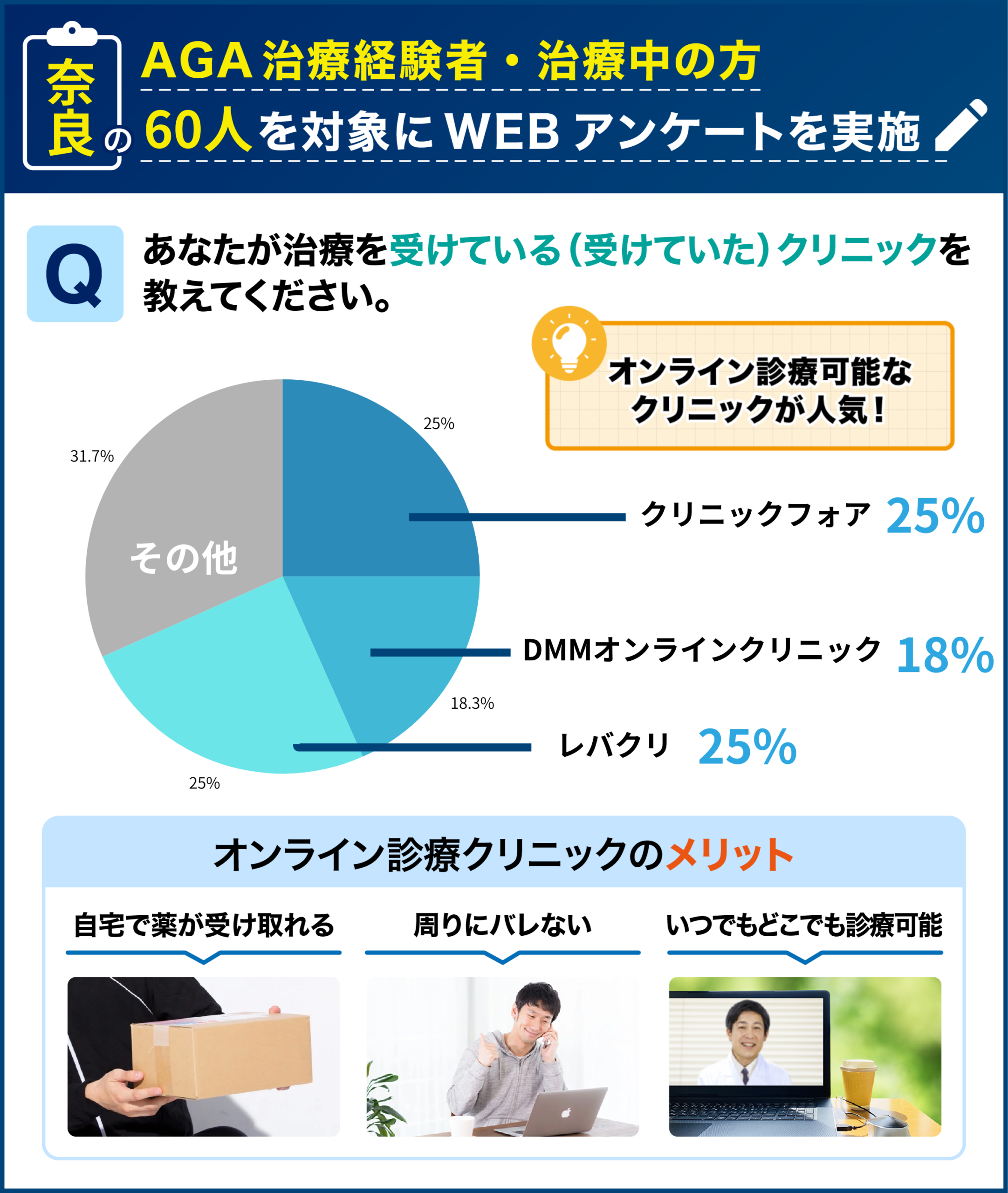 奈良のAGA治療経験者・治療中の60人を対象に行なった「治療を受けたことのあるクリニック」に関するアンケート結果