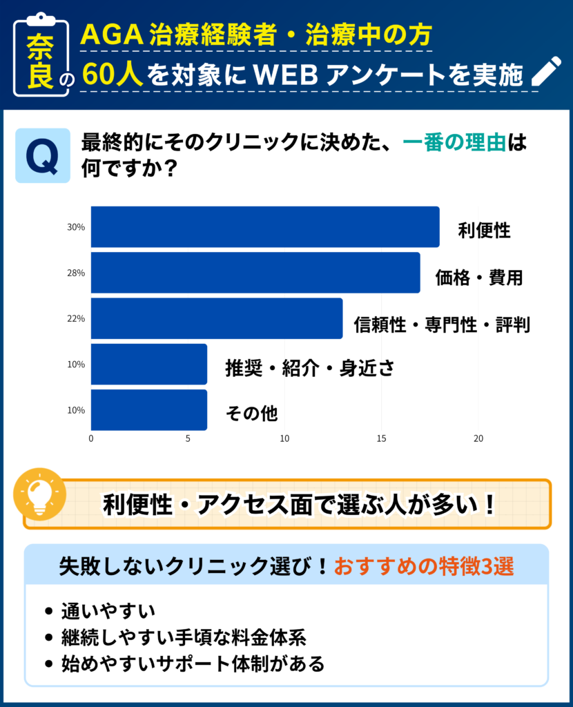 奈良のAGA治療経験者・治療中の60人を対象に行なった「最終的にそのクリニックに決めた理由」に関するアンケート結果