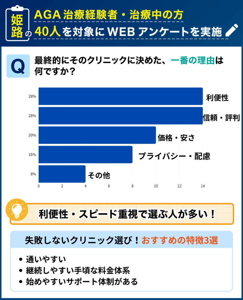 姫路のAGA治療経験者・治療中の40人を対象に行なった「最終的にそのクリニックに決めた理由」に関するアンケート結果