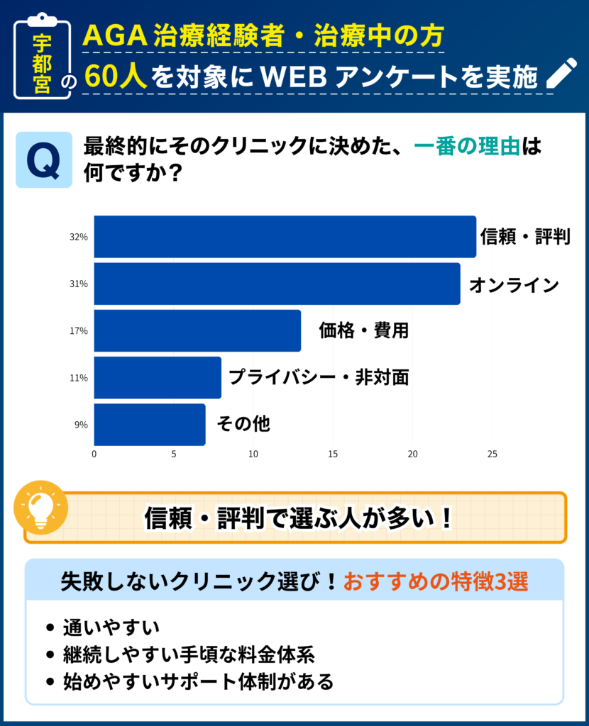 宇都宮のAGA治療経験者・治療中の60人を対象に行なった「最終的にそのクリニックに決めた理由」に関するアンケート結果