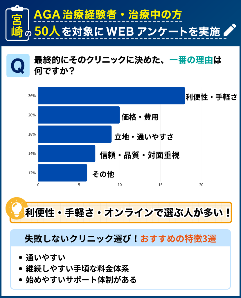 宮崎のAGA治療経験者・治療中の50人を対象に行なった「最終的にそのクリニックに決めた理由」に関するアンケート結果