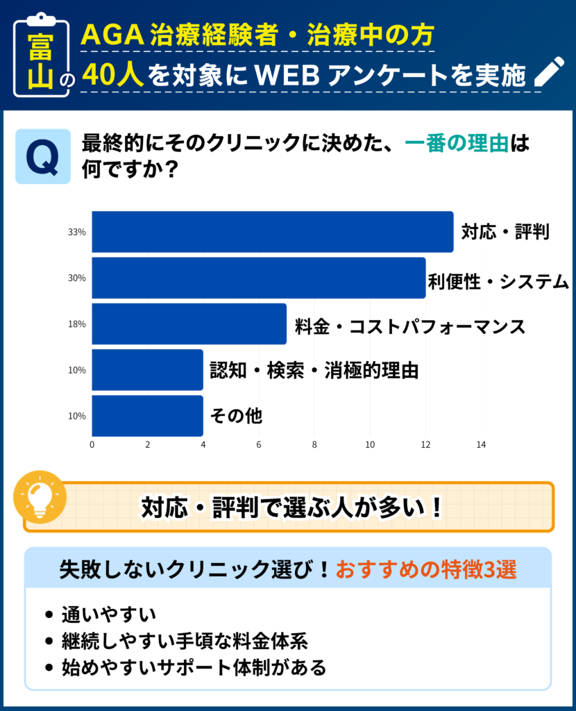 富山のAGA治療経験者・治療中の40人を対象に行なった「最終的にそのクリニックに決めた理由」に関するアンケート結果