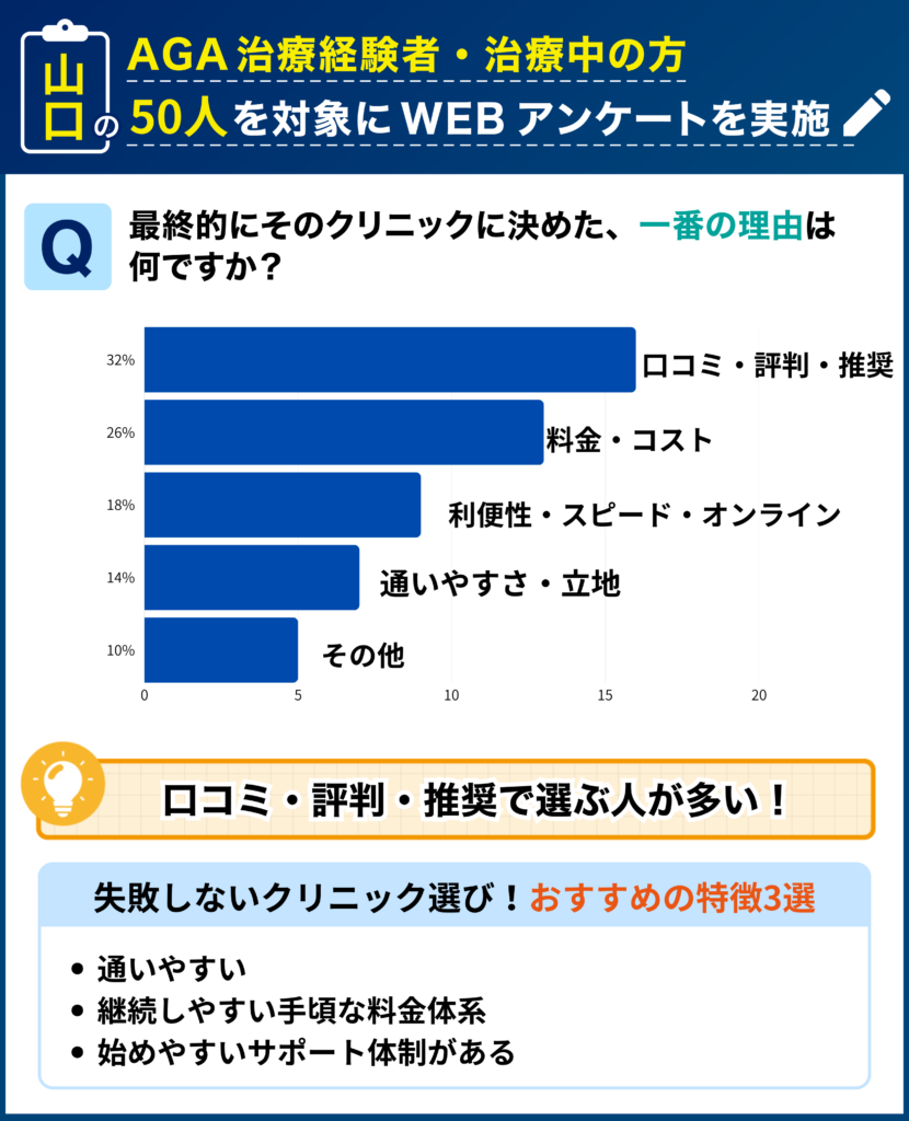 山口のAGA治療経験者・治療中の50人を対象に行なった「最終的にそのクリニックに決めた理由」に関するアンケート結果