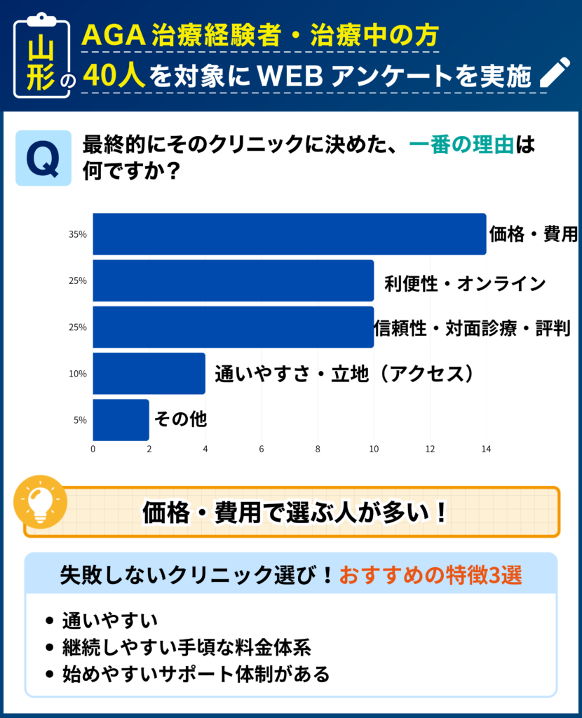山形のAGA治療経験者・治療中の40人を対象に行なった「最終的にそのクリニックに決めた理由」に関するアンケート結果