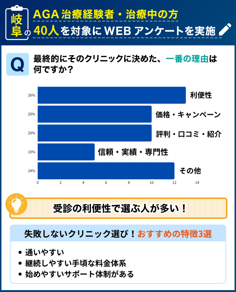 岐阜のAGA治療経験者・治療中の40人を対象に行なった「最終的にそのクリニックに決めた理由」に関するアンケート結果