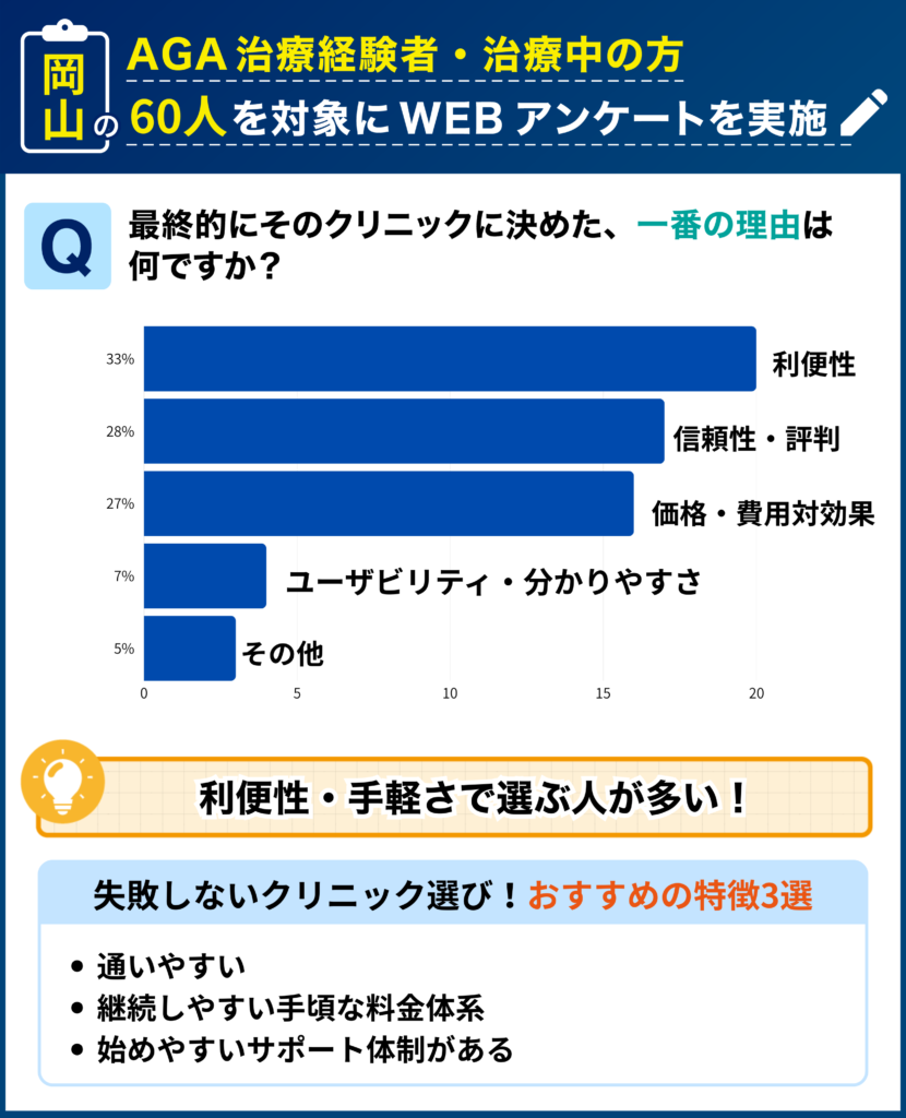 岡山のAGA治療経験者・治療中の60人を対象に行なった「最終的にそのクリニックに決めた理由」に関するアンケート結果