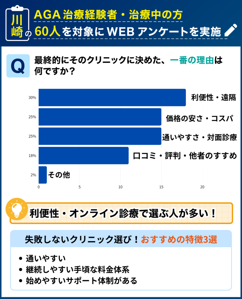 川崎のAGA治療経験者・治療中の60人を対象に行なった「最終的にそのクリニックに決めた理由」に関するアンケート結果
