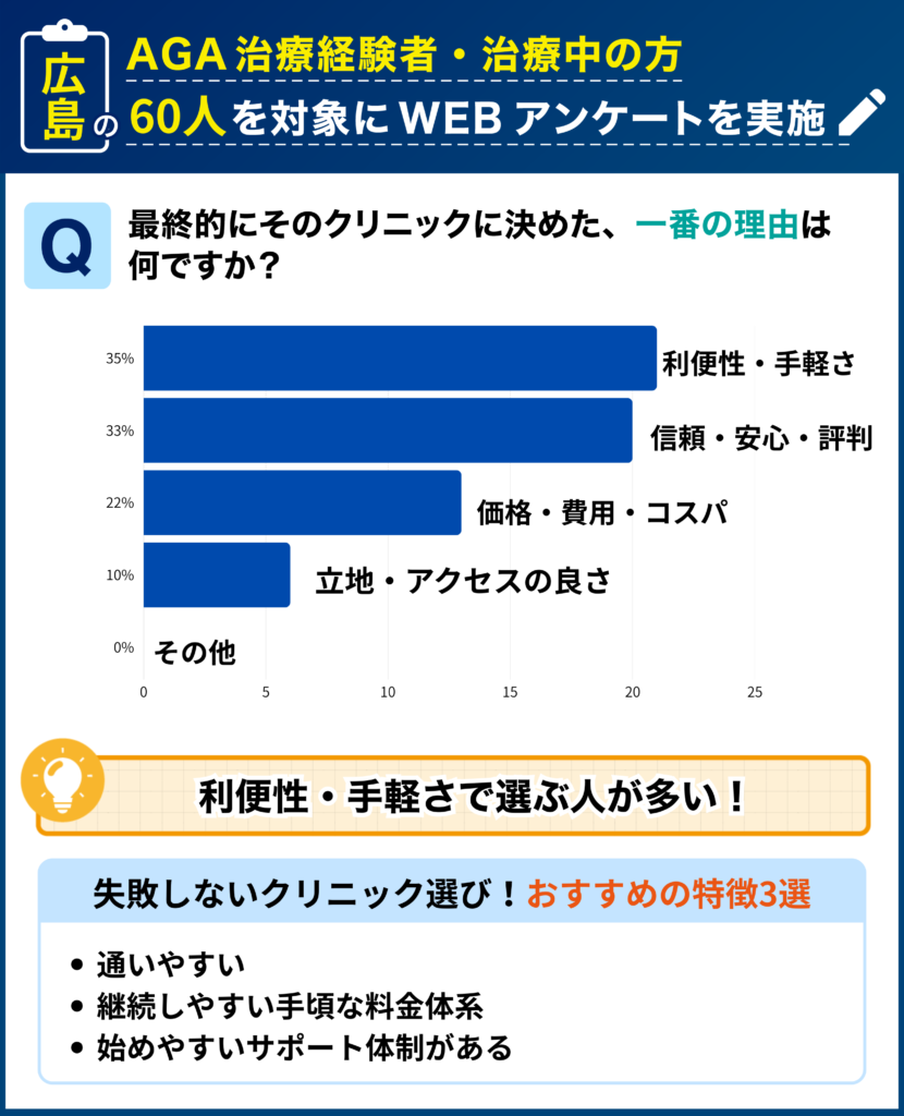 広島のAGA治療経験者・治療中の60人を対象に行なった「最終的にそのクリニックに決めた理由」に関するアンケート結果