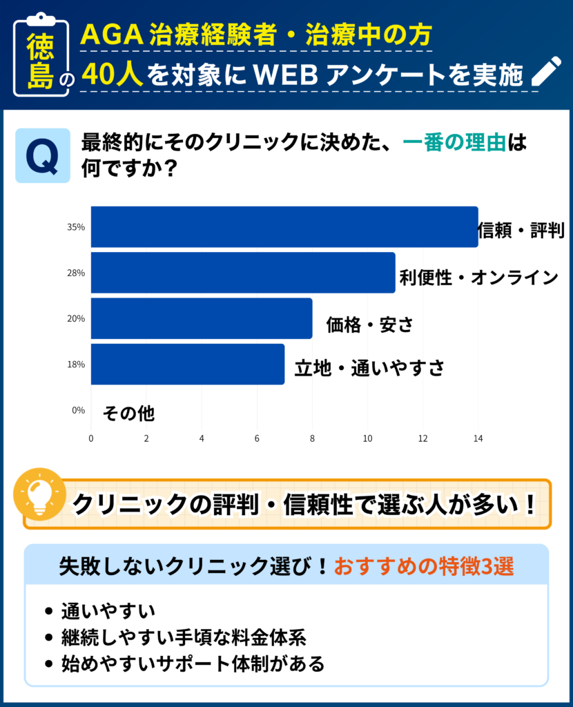 徳島のAGA治療経験者・治療中の40人を対象に行なった「最終的にそのクリニックに決めた理由」に関するアンケート結果