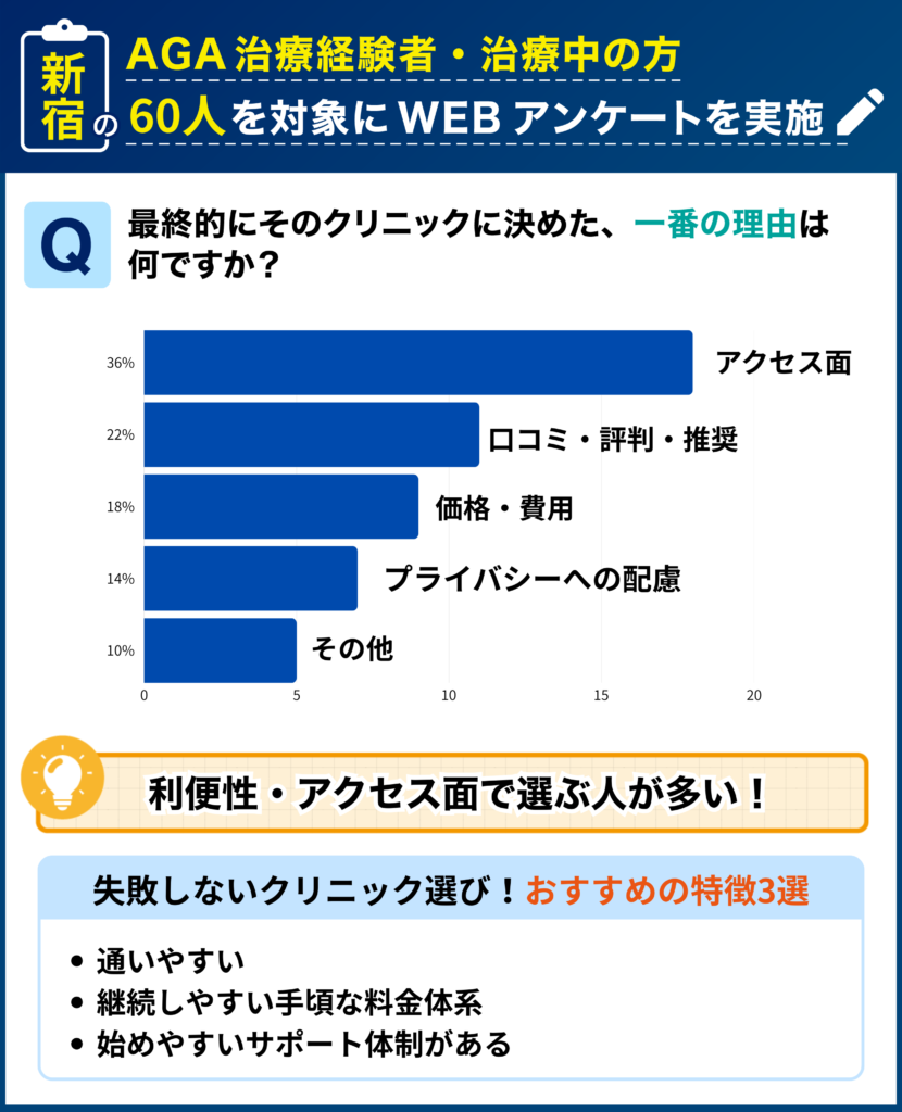 新宿のAGA治療経験者・治療中の60人を対象に行なった「最終的にそのクリニックに決めた理由」に関するアンケート結果