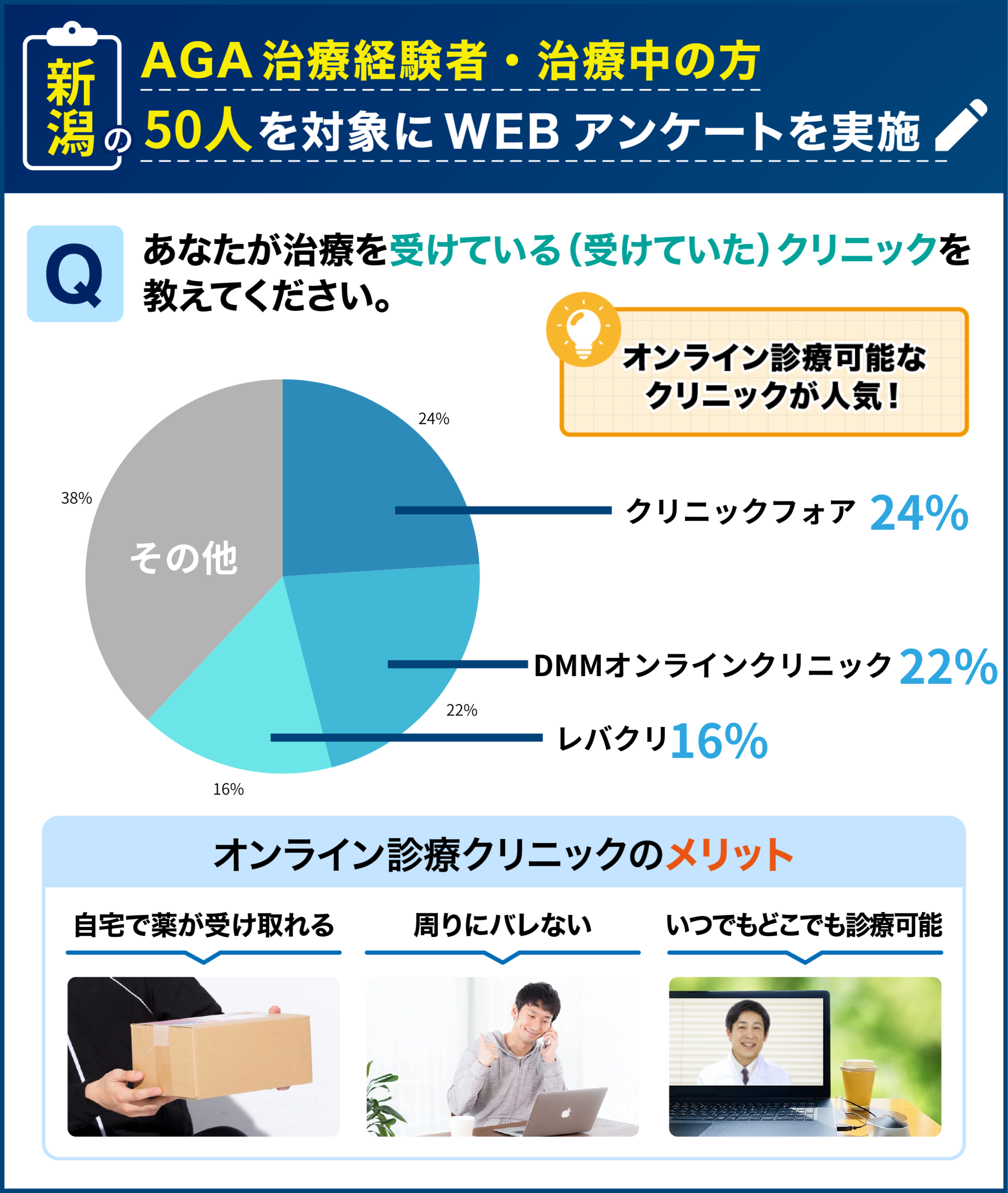 新潟のAGA治療経験者・治療中の50人を対象に行なった「治療を受けたことのあるクリニック」に関するアンケート結果