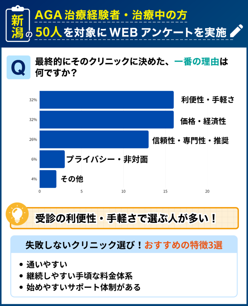 新潟のAGA治療経験者・治療中の50人を対象に行なった「最終的にそのクリニックに決めた理由」に関するアンケート結果