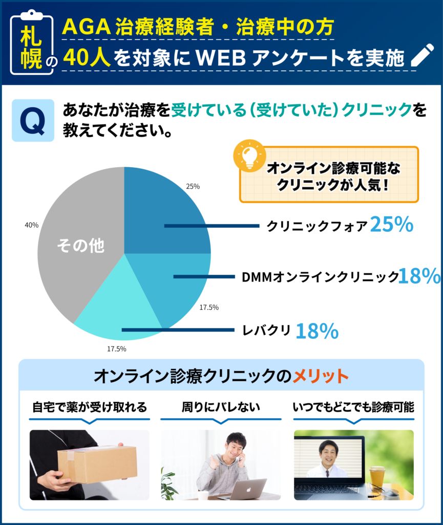 札幌のAGA治療経験者・治療中の40人を対象に行なった「治療を受けたことのあるクリニック」に関するアンケート結果