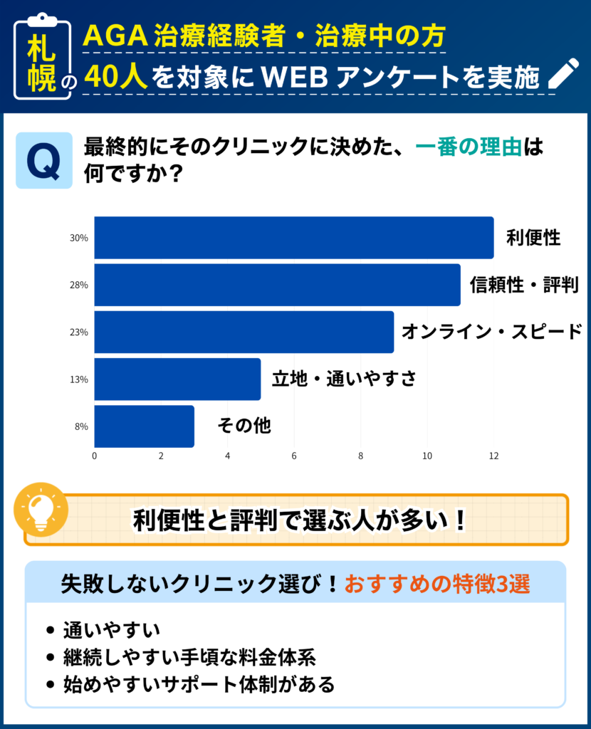 札幌のAGA治療経験者・治療中の40人を対象に行なった「最終的にそのクリニックに決めた理由」に関するアンケート結果