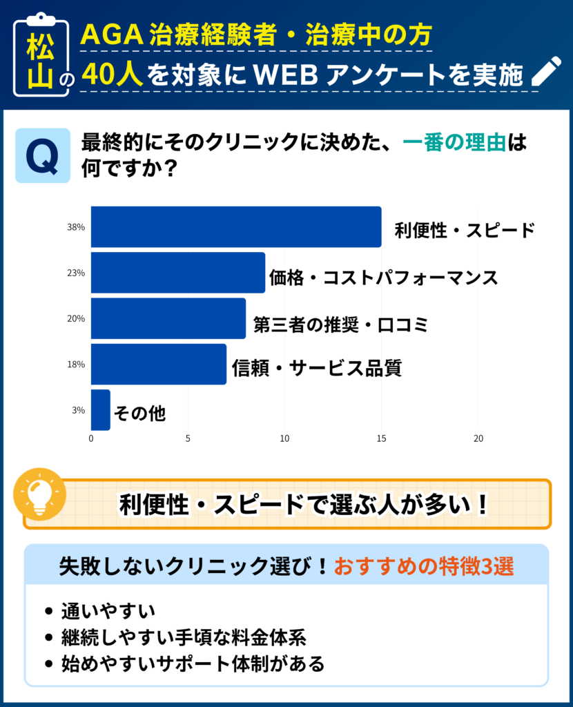 松山のAGA治療経験者・治療中の40人を対象に行なった「最終的にそのクリニックに決めた理由」に関するアンケート結果