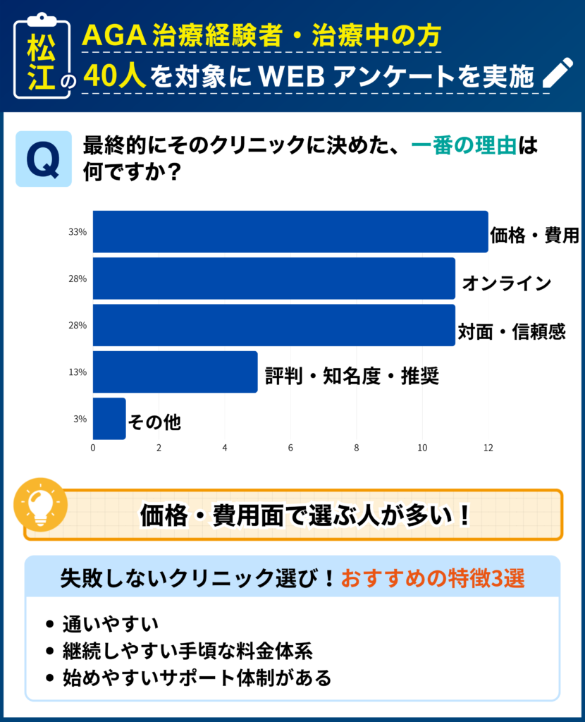 松江のAGA治療経験者・治療中の40人を対象に行なった「最終的にそのクリニックに決めた理由」に関するアンケート結果
