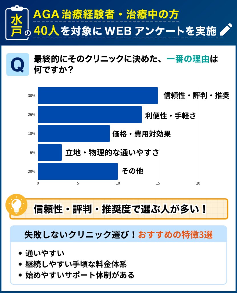 水戸のAGA治療経験者・治療中の40人を対象に行なった「最終的にそのクリニックに決めた理由」に関するアンケート結果