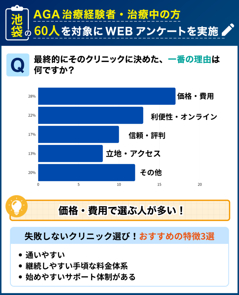 池袋のAGA治療経験者・治療中の60人を対象に行なった「最終的にそのクリニックに決めた理由」に関するアンケート結果
