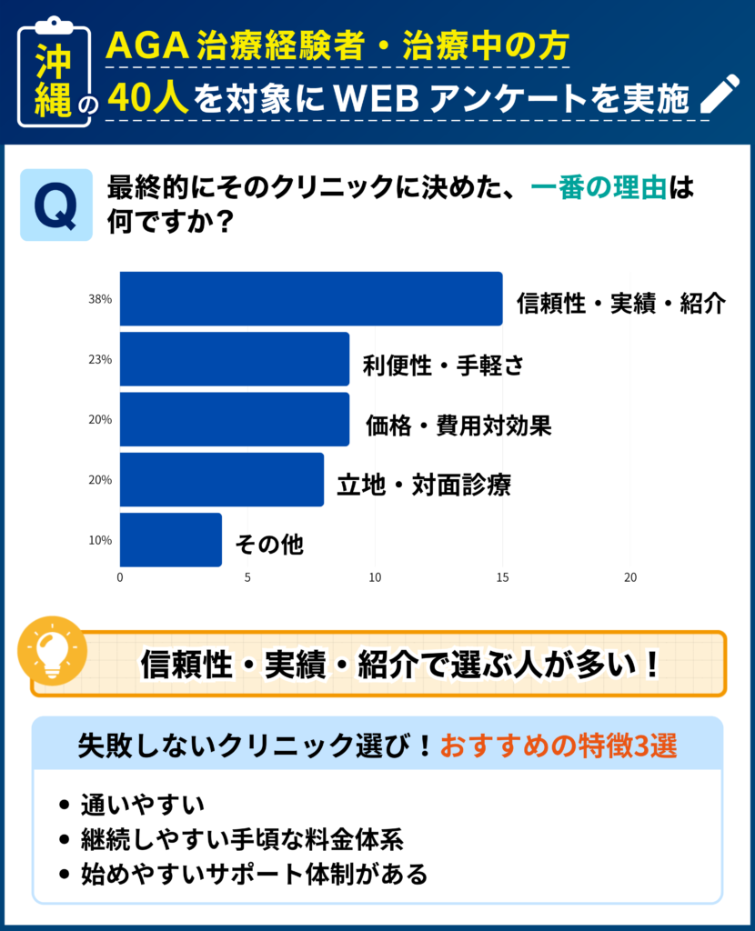 沖縄のAGA治療経験者・治療中の40人を対象に行なった「最終的にそのクリニックに決めた理由」に関するアンケート結果